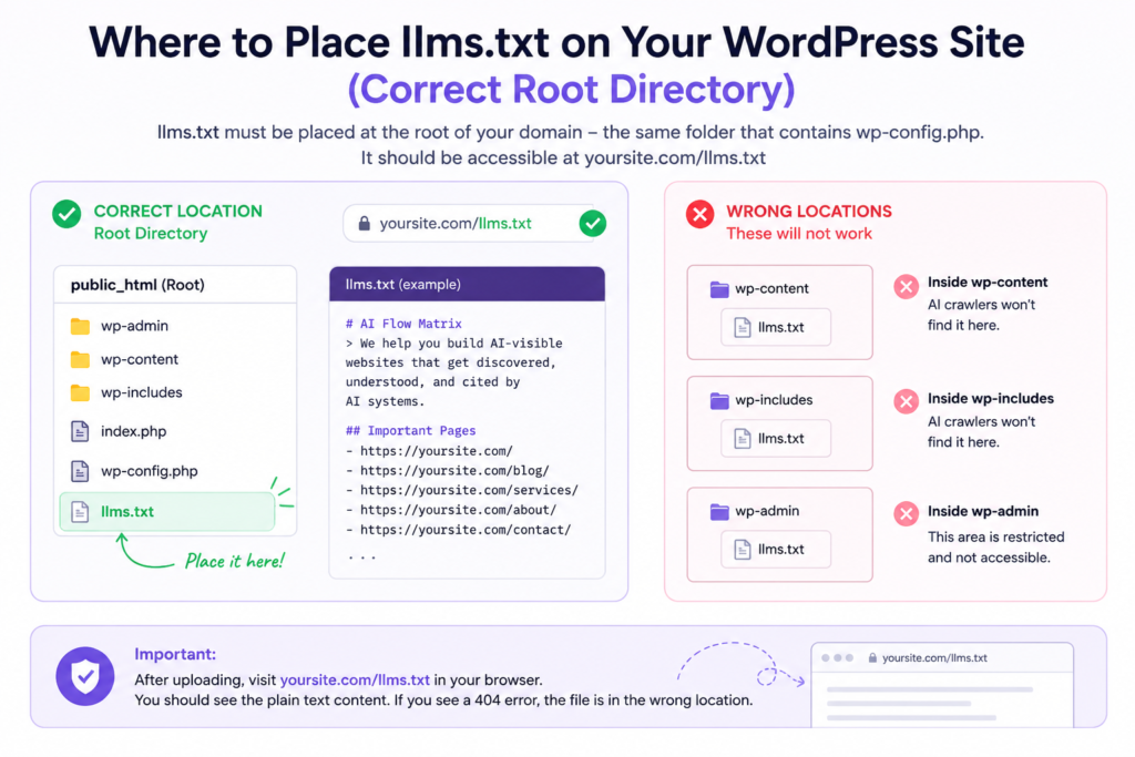 Diagram showing the correct root directory placement for llms.txt on a WordPress website