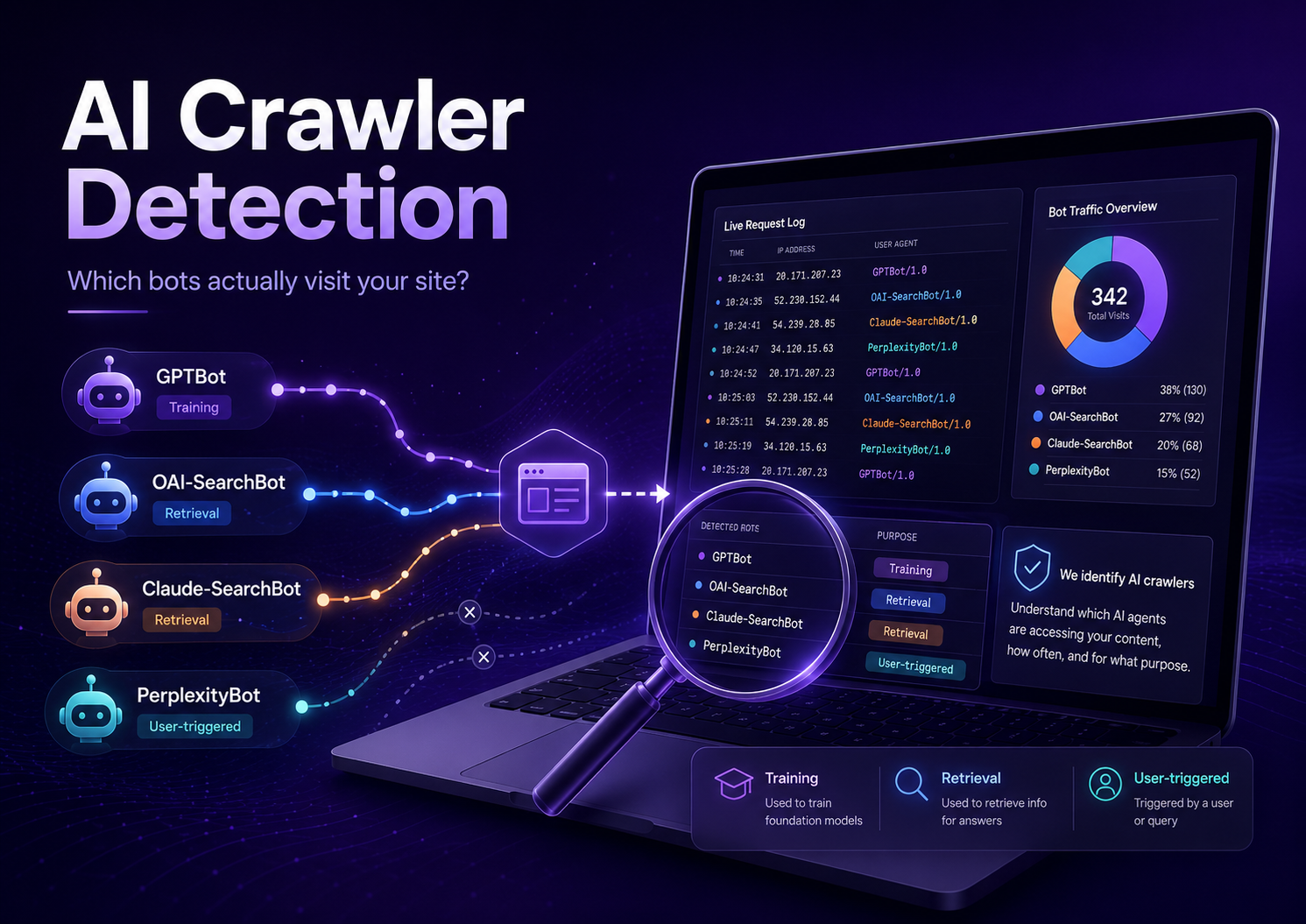 AI crawler detection dashboard showing GPTBot, OAI-SearchBot, Claude-SearchBot and PerplexityBot