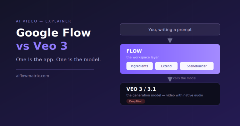 Google Flow vs Veo 3: What’s Actually the Difference?